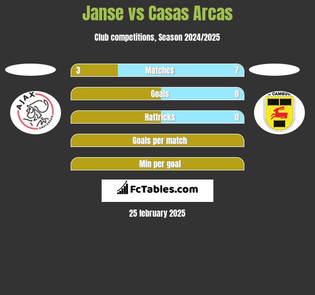 Janse vs Casas Arcas h2h player stats