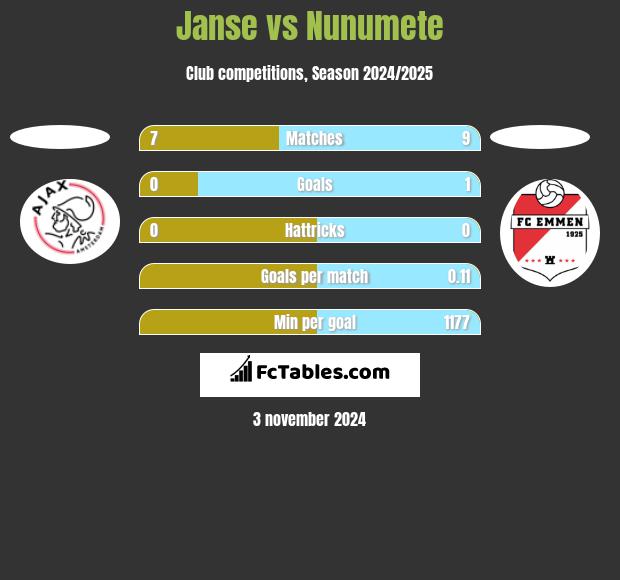 Janse vs Nunumete h2h player stats