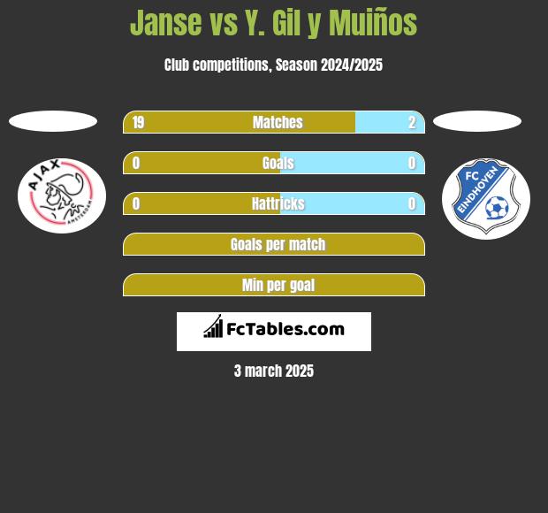 Janse vs Y. Gil y Muiños h2h player stats