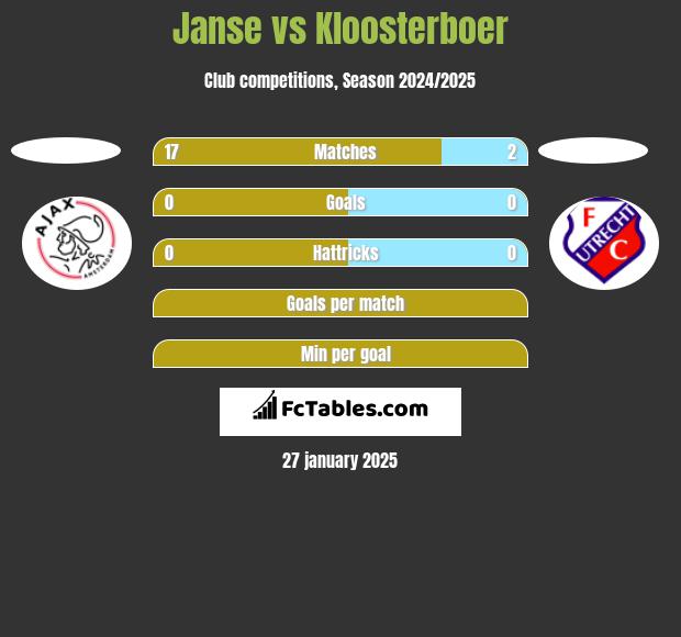 Janse vs Kloosterboer h2h player stats