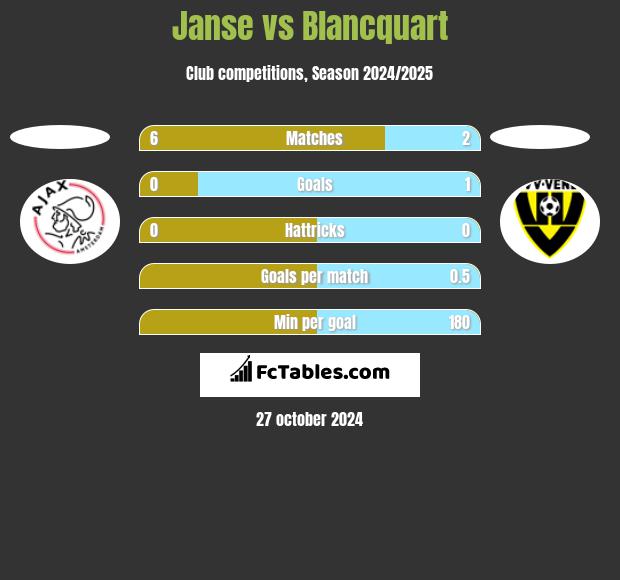 Janse vs Blancquart h2h player stats