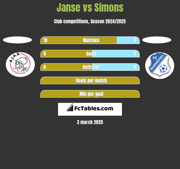 Janse vs Simons h2h player stats