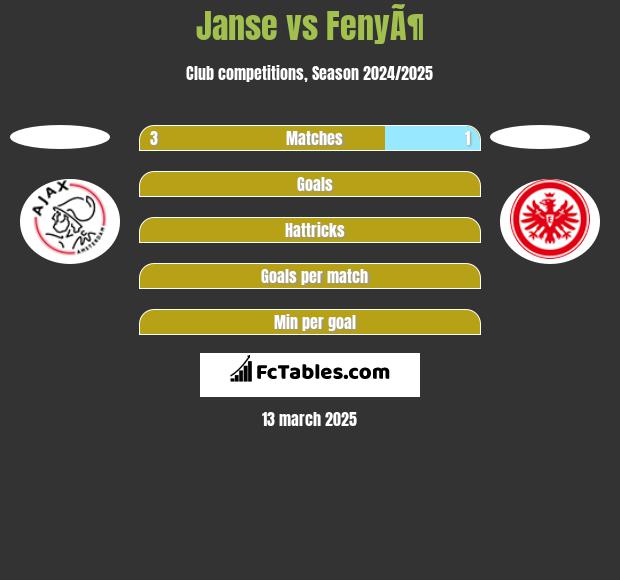 Janse vs FenyÃ¶ h2h player stats