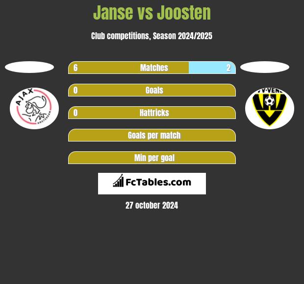 Janse vs Joosten h2h player stats