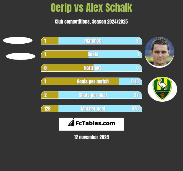 Oerip vs Alex Schalk h2h player stats