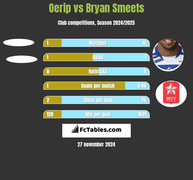 Oerip vs Bryan Smeets h2h player stats