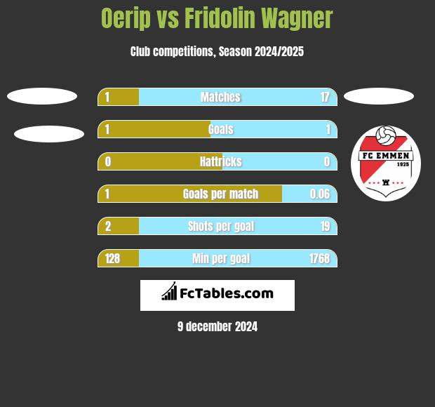 Oerip vs Fridolin Wagner h2h player stats