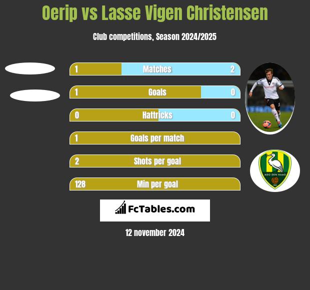 Oerip vs Lasse Vigen Christensen h2h player stats