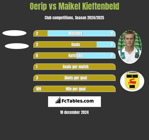 Oerip vs Maikel Kieftenbeld h2h player stats