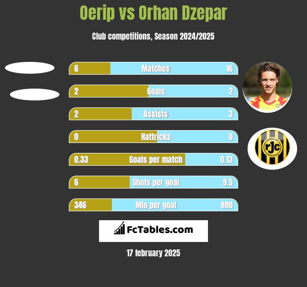 Oerip vs Orhan Dzepar h2h player stats