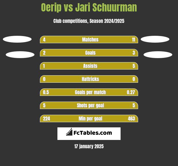 Oerip vs Jari Schuurman h2h player stats