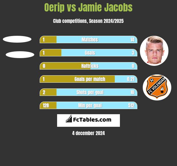 Oerip vs Jamie Jacobs h2h player stats