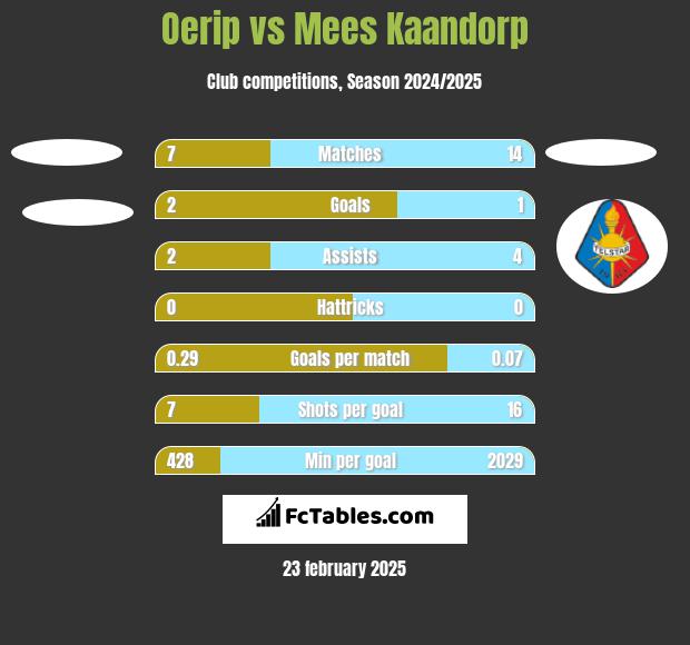 Oerip vs Mees Kaandorp h2h player stats