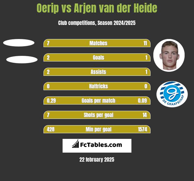 Oerip vs Arjen van der Heide h2h player stats