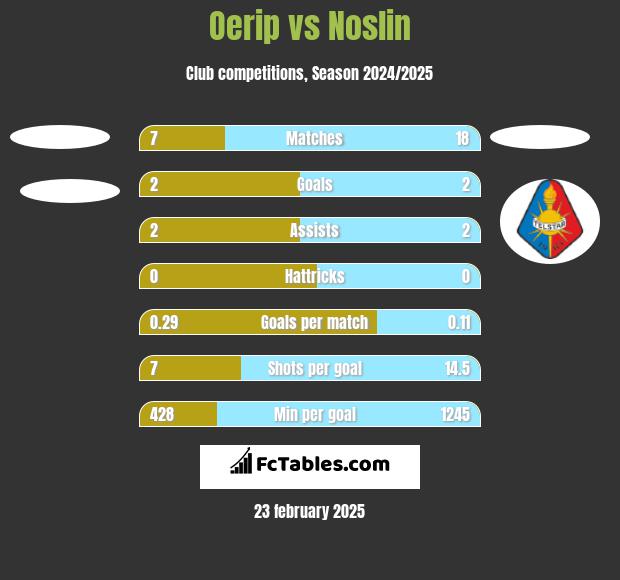 Oerip vs Noslin h2h player stats