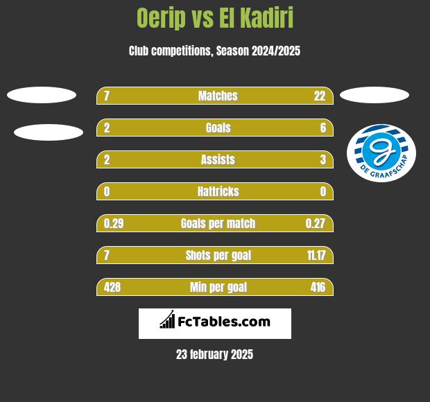 Oerip vs El Kadiri h2h player stats