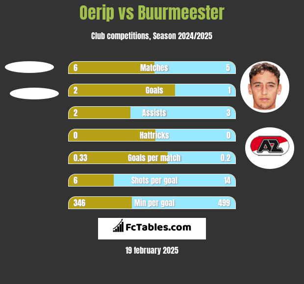 Oerip vs Buurmeester h2h player stats