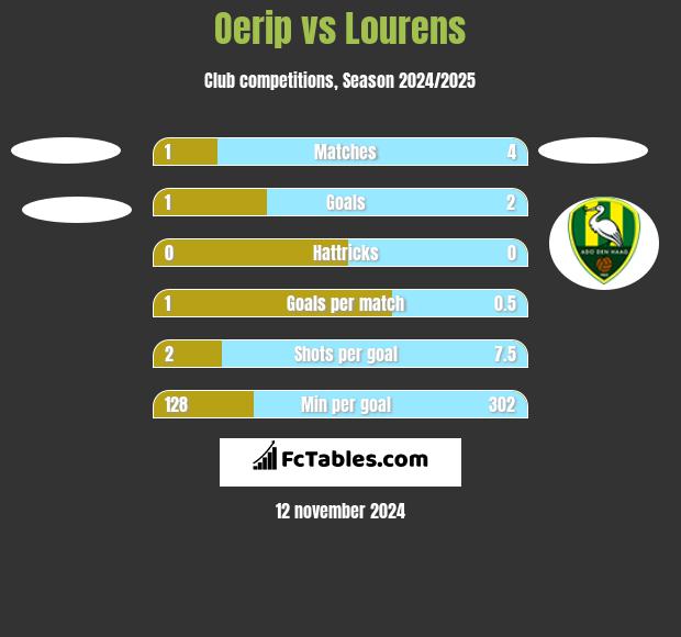 Oerip vs Lourens h2h player stats