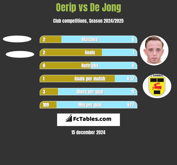 Oerip vs De Jong h2h player stats