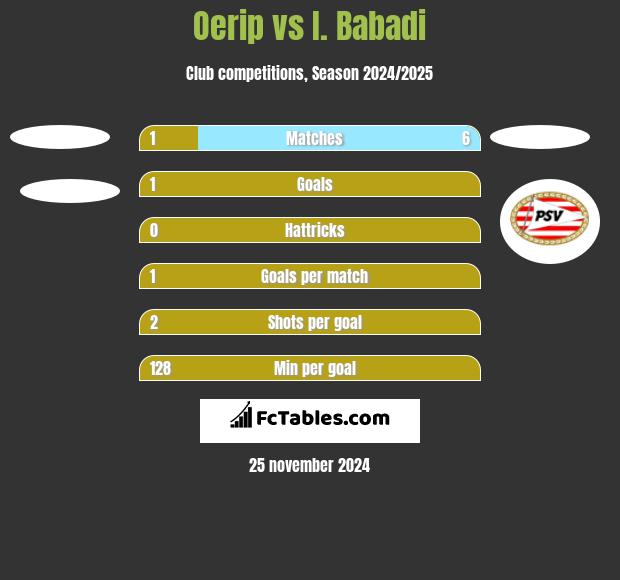 Oerip vs I. Babadi h2h player stats