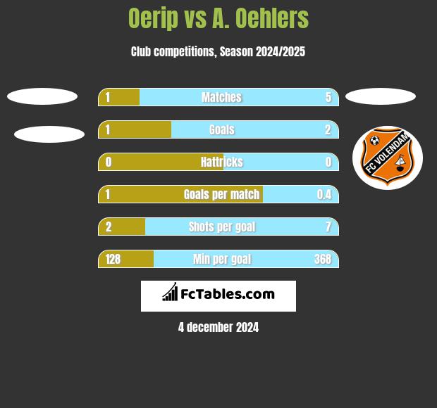 Oerip vs A. Oehlers h2h player stats