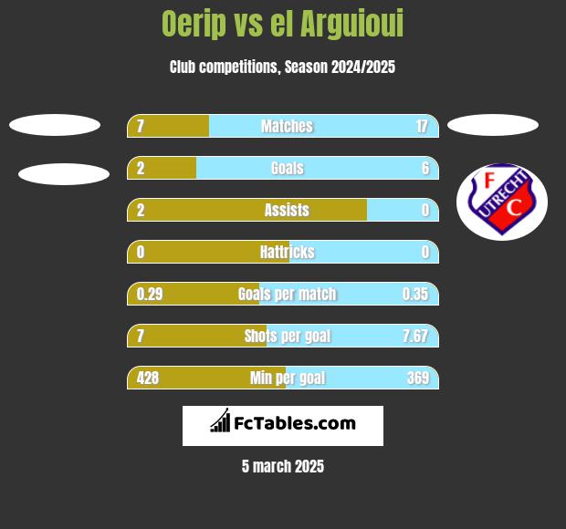 Oerip vs el Arguioui h2h player stats