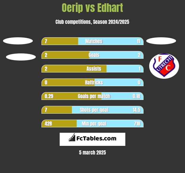 Oerip vs Edhart h2h player stats