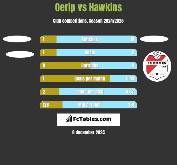 Oerip vs Hawkins h2h player stats