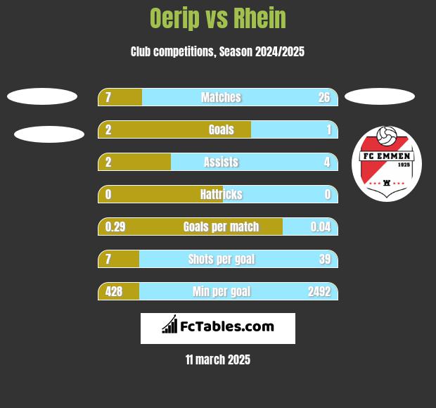 Oerip vs Rhein h2h player stats