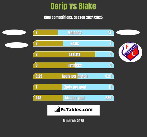 Oerip vs Blake h2h player stats