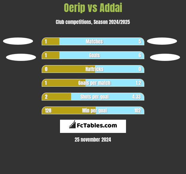 Oerip vs Addai h2h player stats