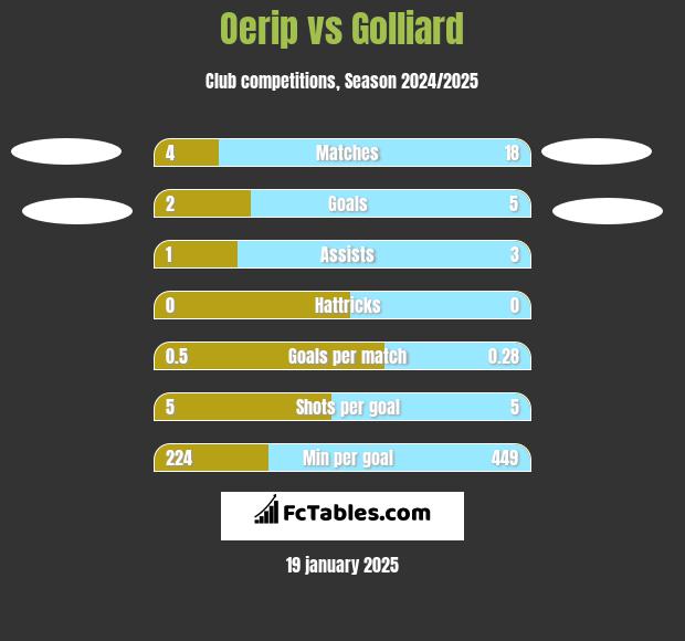 Oerip vs Golliard h2h player stats