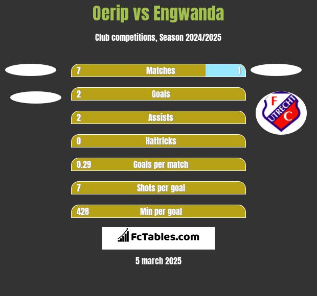 Oerip vs Engwanda h2h player stats