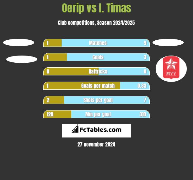 Oerip vs I. Timas h2h player stats