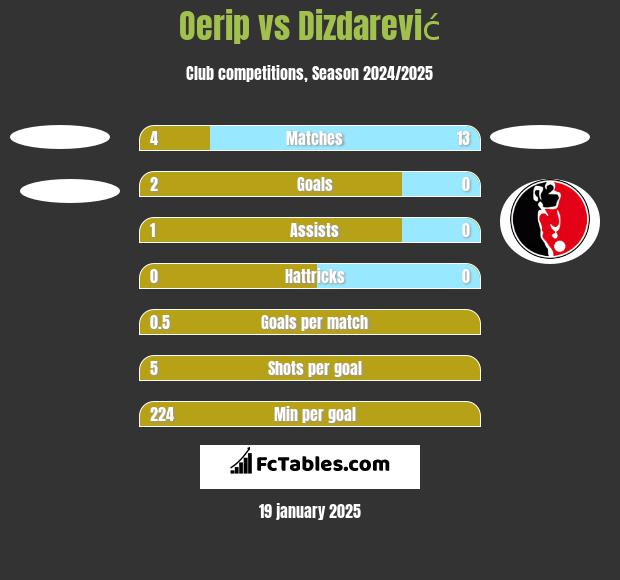 Oerip vs Dizdarević h2h player stats