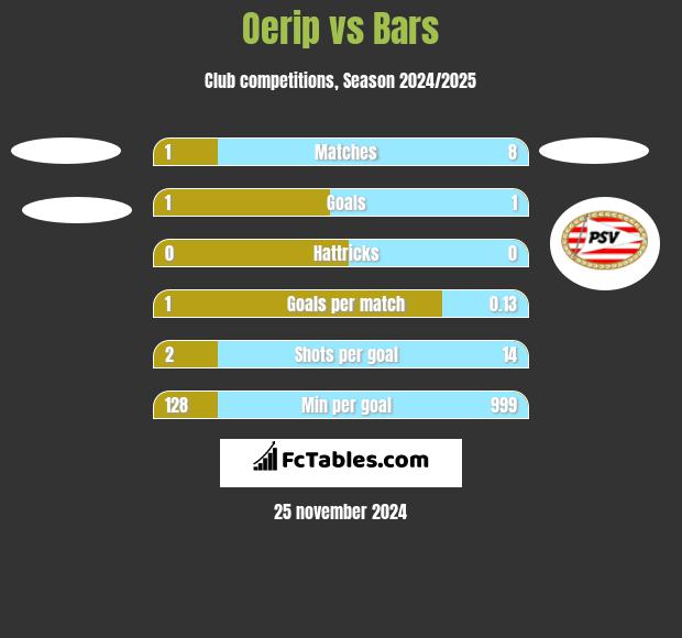 Oerip vs Bars h2h player stats