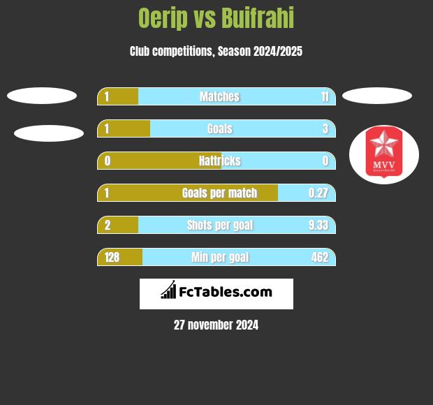 Oerip vs Buifrahi h2h player stats