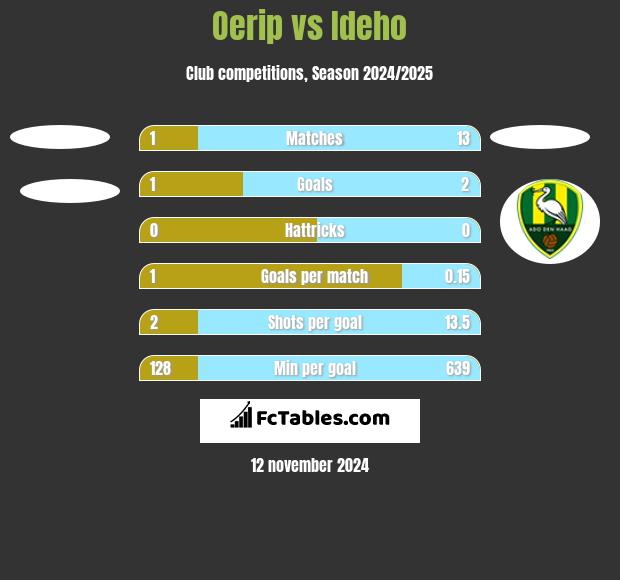 Oerip vs Ideho h2h player stats