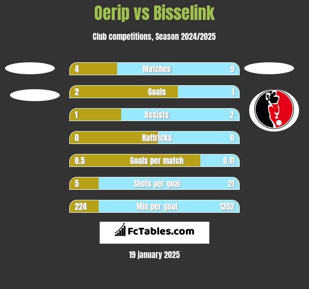 Oerip vs Bisselink h2h player stats