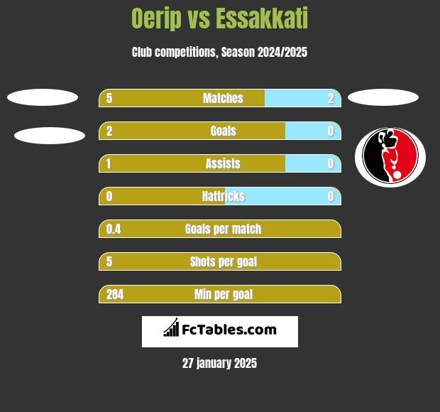 Oerip vs Essakkati h2h player stats