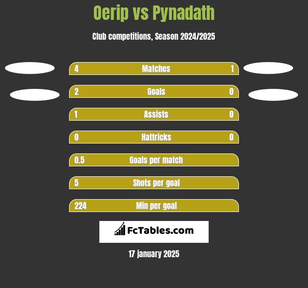 Oerip vs Pynadath h2h player stats