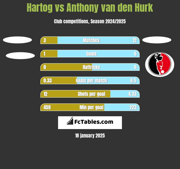 Hartog vs Anthony van den Hurk h2h player stats