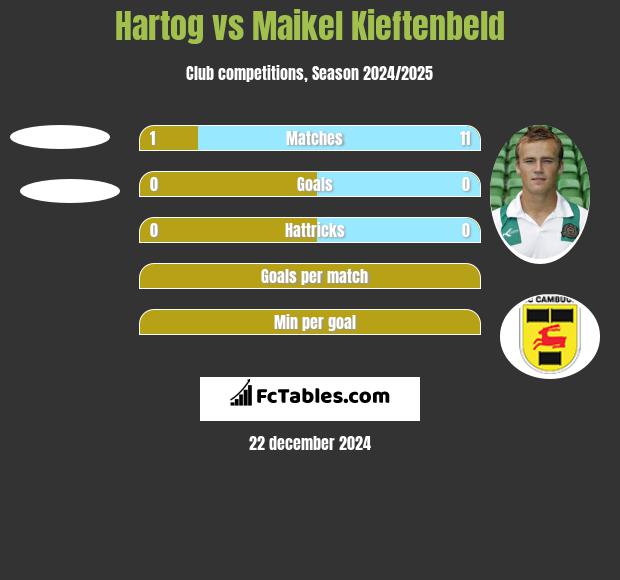 Hartog vs Maikel Kieftenbeld h2h player stats