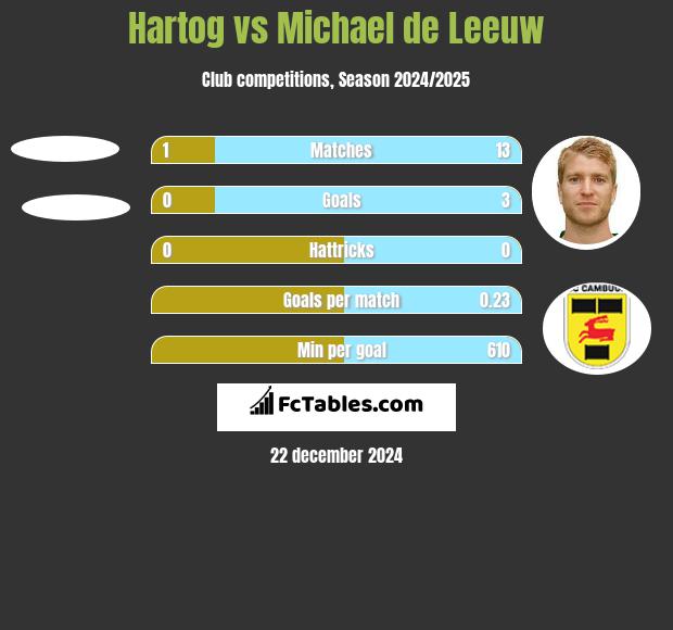 Hartog vs Michael de Leeuw h2h player stats