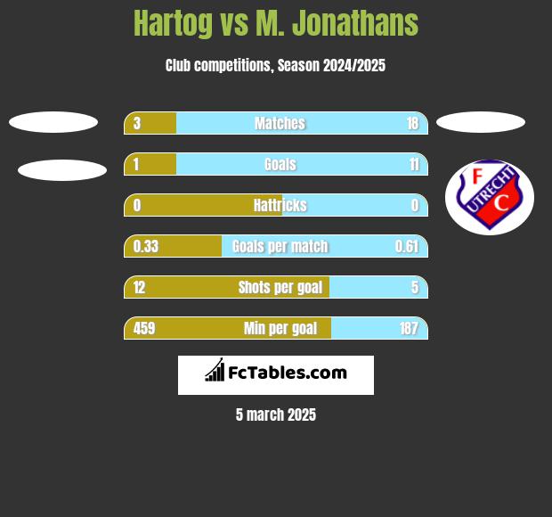 Hartog vs M. Jonathans h2h player stats