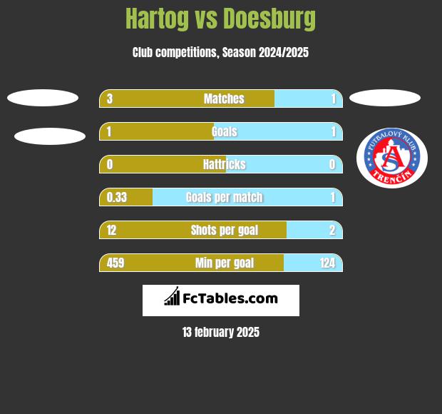 Hartog vs Doesburg h2h player stats