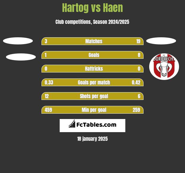 Hartog vs Haen h2h player stats