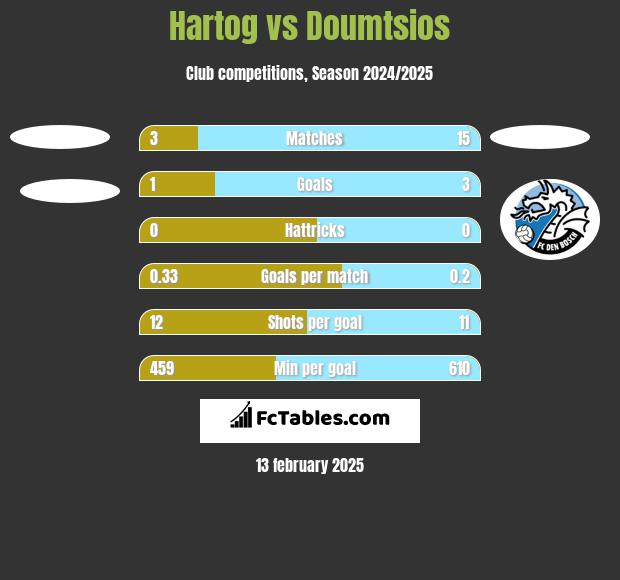 Hartog vs Doumtsios h2h player stats