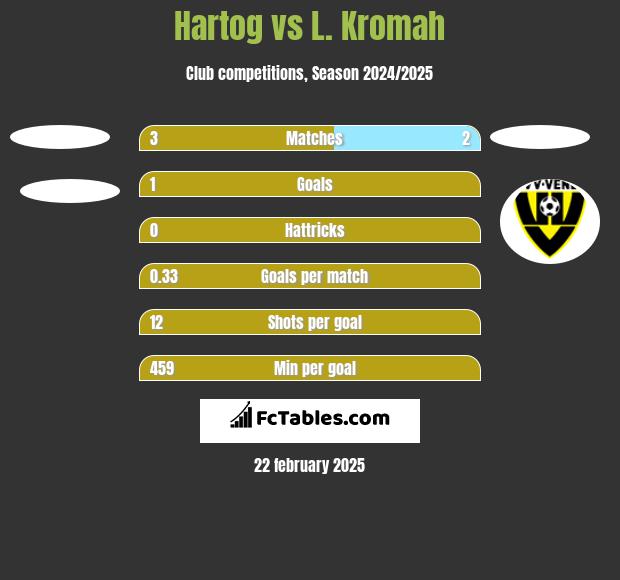 Hartog vs L. Kromah h2h player stats