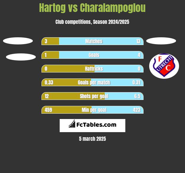 Hartog vs Charalampoglou h2h player stats